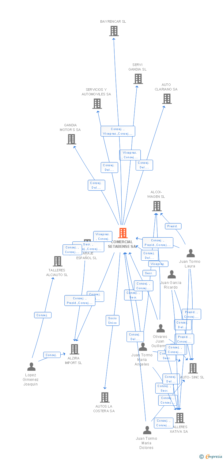 Vinculaciones societarias de COMERCIAL SETABENSE SA