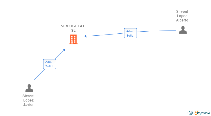 Vinculaciones societarias de SIRLOGELAT SL