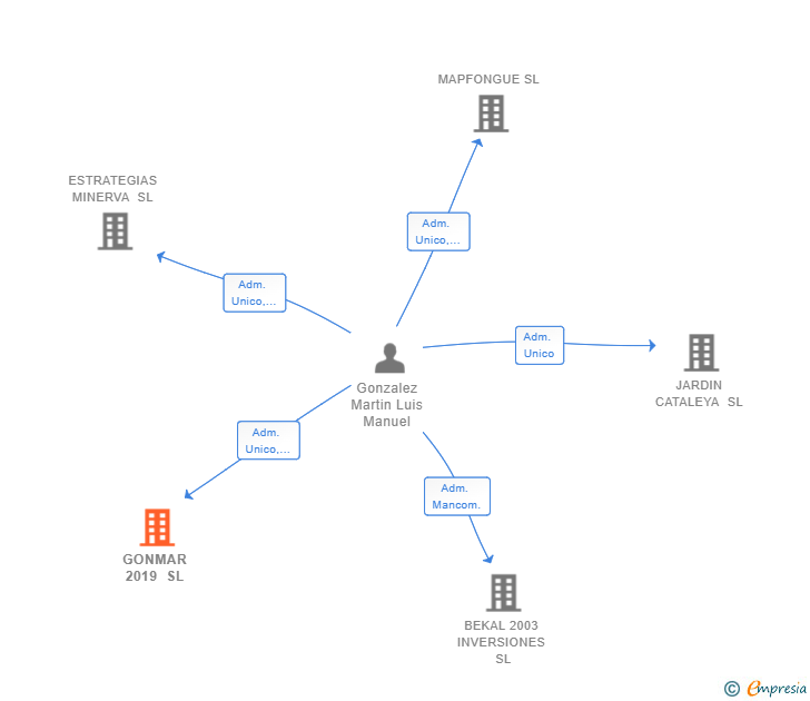 Vinculaciones societarias de GONMAR 2019 SL