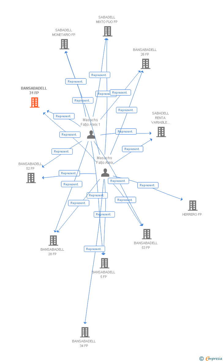 Vinculaciones societarias de BANSABADELL 31 FP