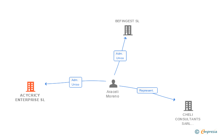 Vinculaciones societarias de ACYCRICY ENTERPRISE SL