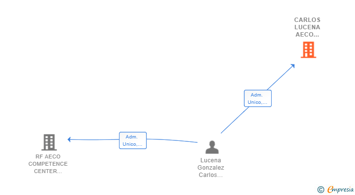 Vinculaciones societarias de CARLOS LUCENA AECO TECHNOLOGIES SL