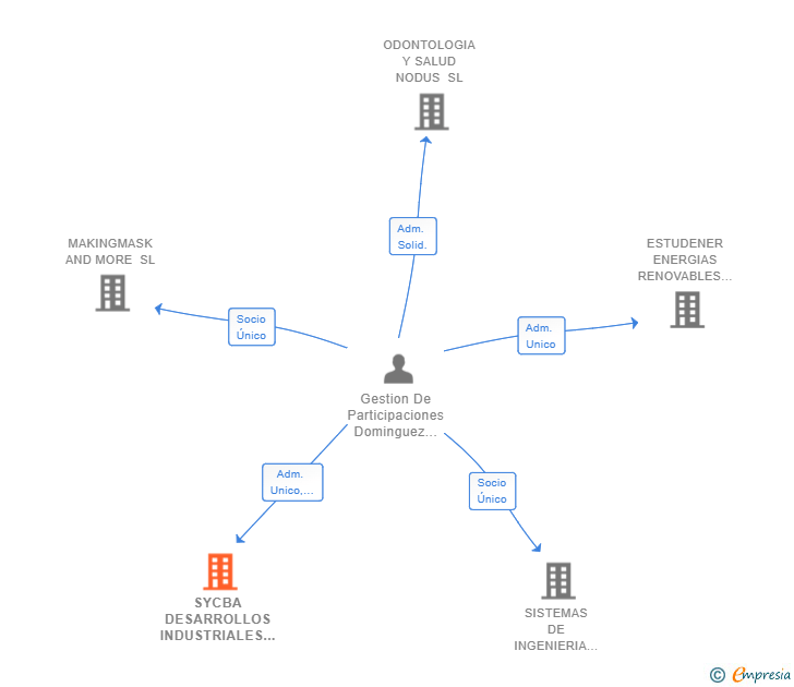 Vinculaciones societarias de SYCBA DESARROLLOS INDUSTRIALES SL