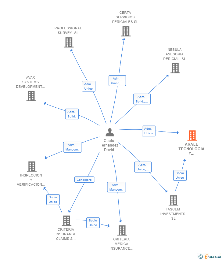 Vinculaciones societarias de ARALE TECNOLOGIA Y GESTION SL