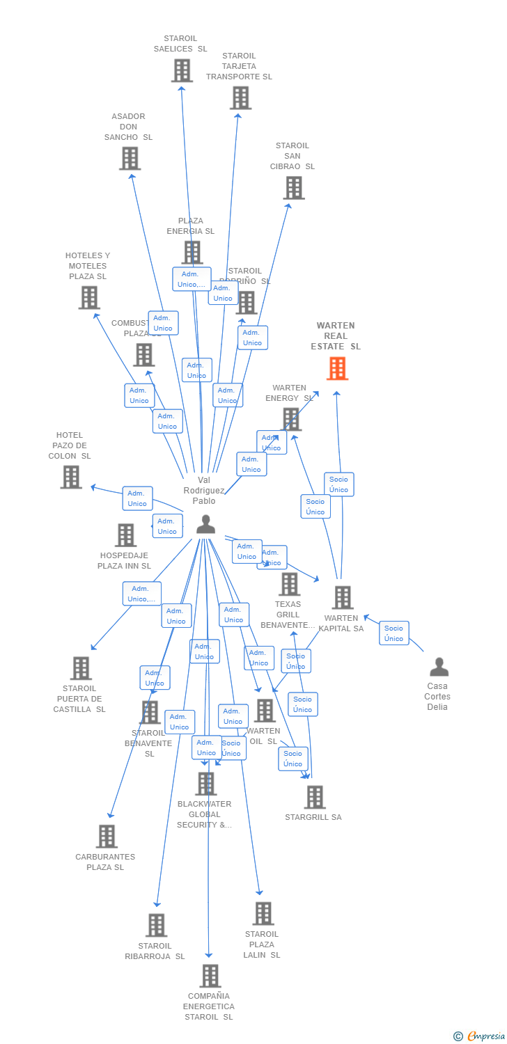 Vinculaciones societarias de WARTEN REAL ESTATE SL