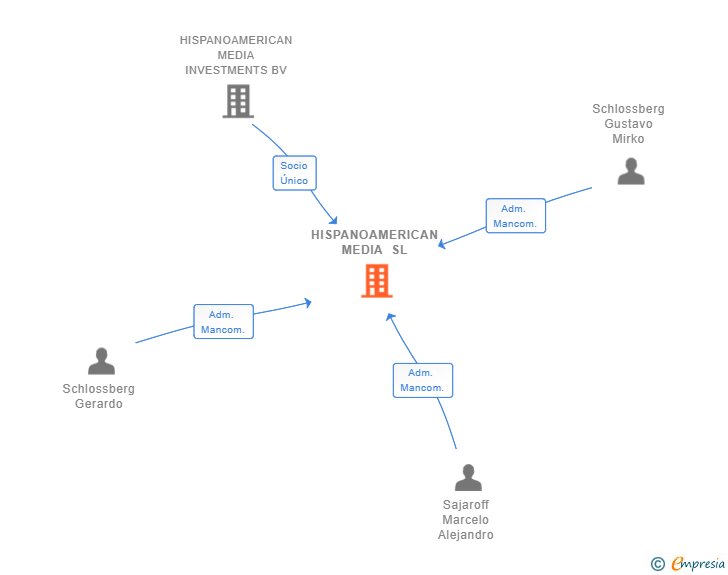 Vinculaciones societarias de HISPANOAMERICAN MEDIA SL