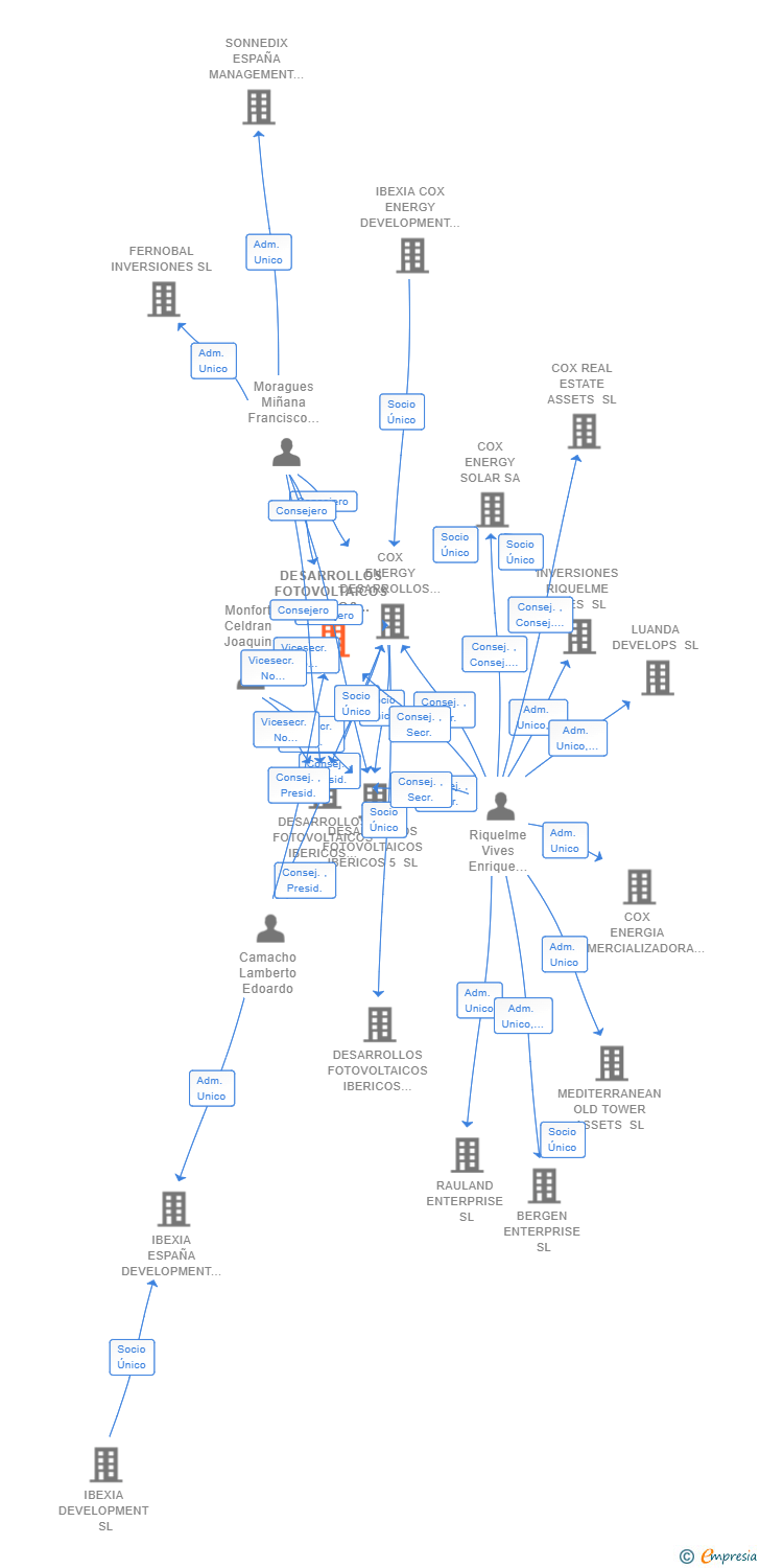 Vinculaciones societarias de DESARROLLOS FOTOVOLTAICOS IBERICOS 15 SL