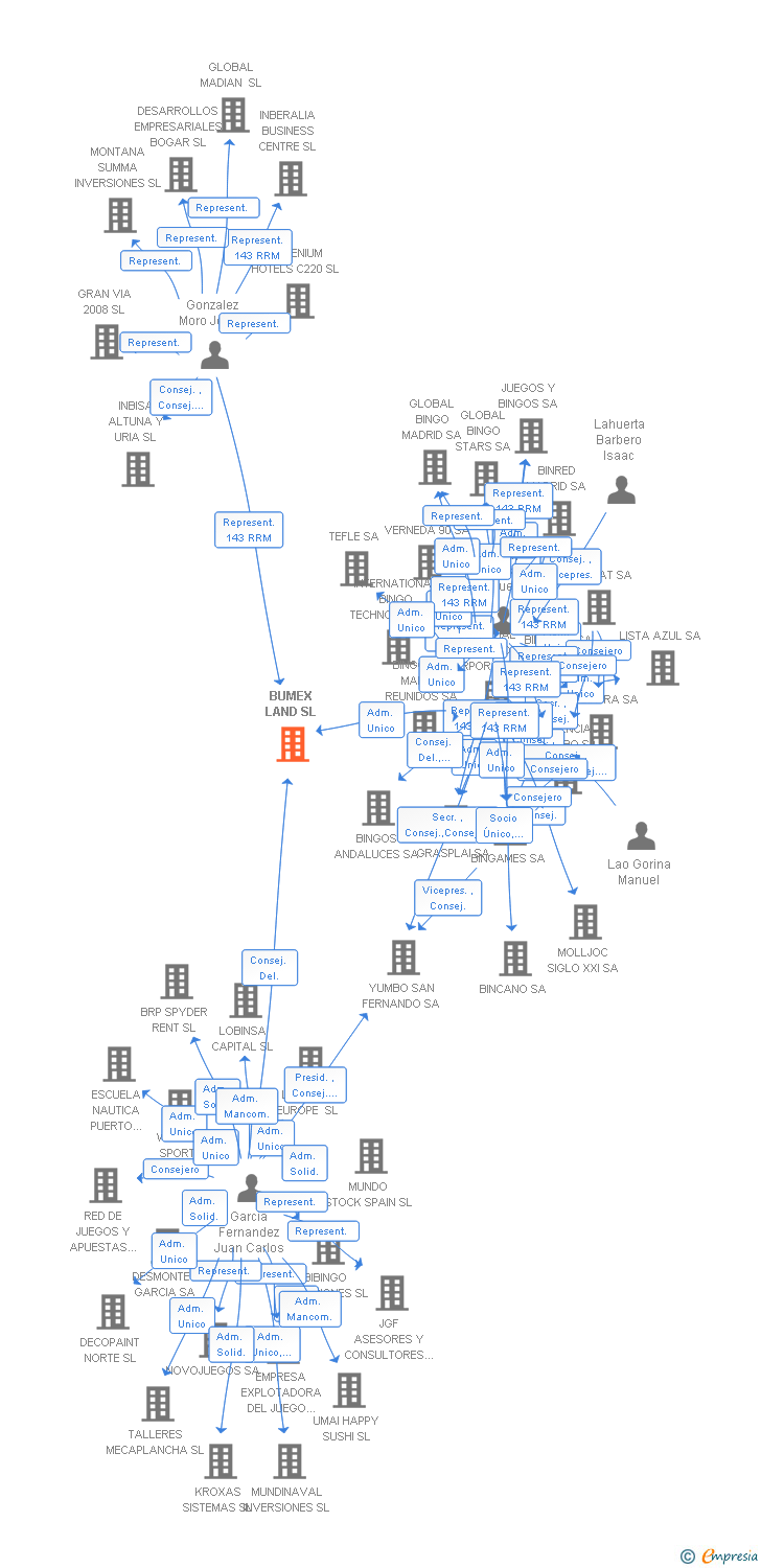 Vinculaciones societarias de BUMEX LAND SL