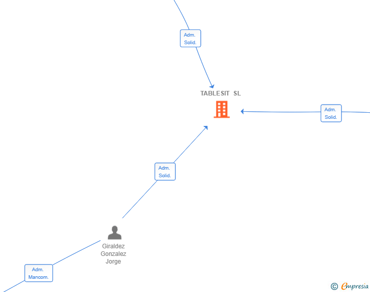 Vinculaciones societarias de TABLESIT SL