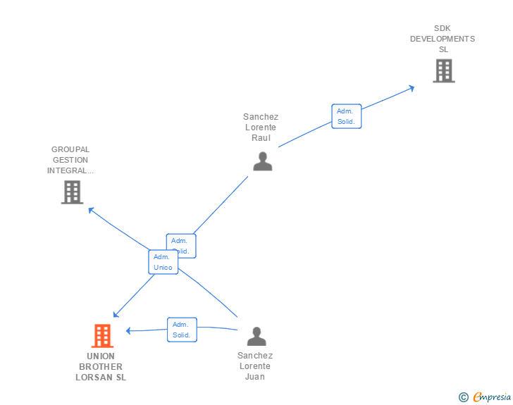 Vinculaciones societarias de UNION BROTHER LORSAN SL