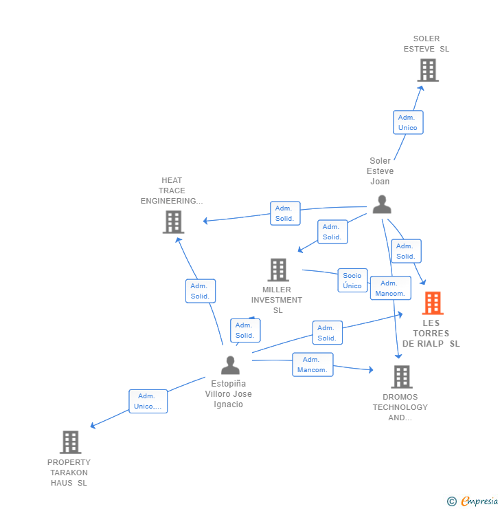 Vinculaciones societarias de LES TORRES DE RIALP SL