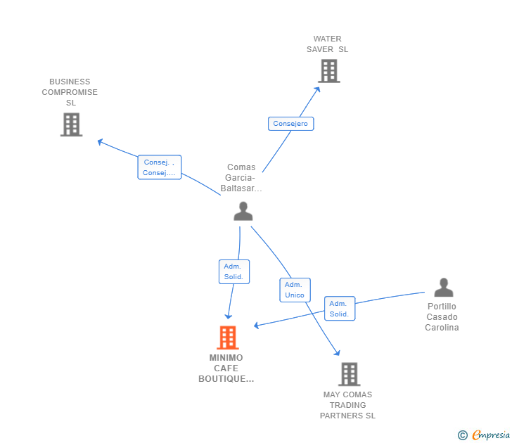 Vinculaciones societarias de MINIMO CAFE BOUTIQUE SL