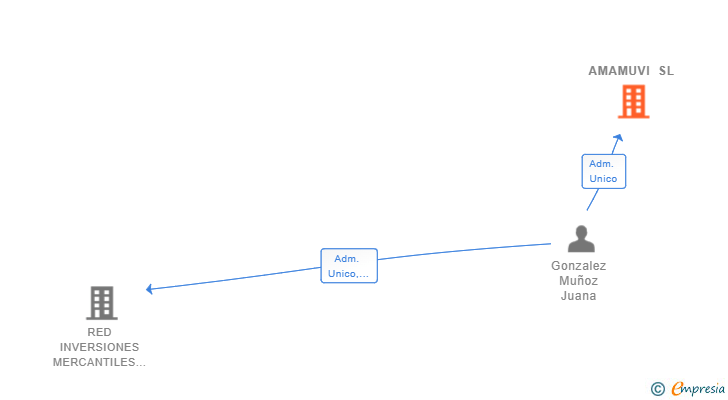 Vinculaciones societarias de AMAMUVI SL