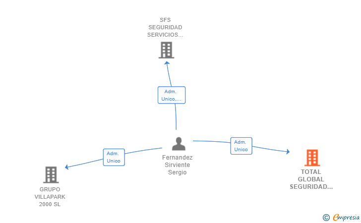 Vinculaciones societarias de TOTAL GLOBAL SEGURIDAD SL