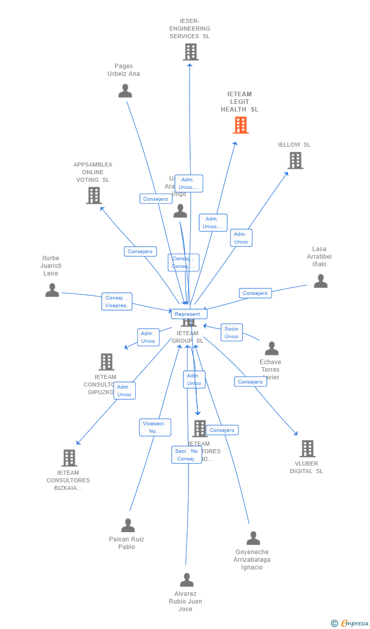 Vinculaciones societarias de IETEAM LEGIT HEALTH SL