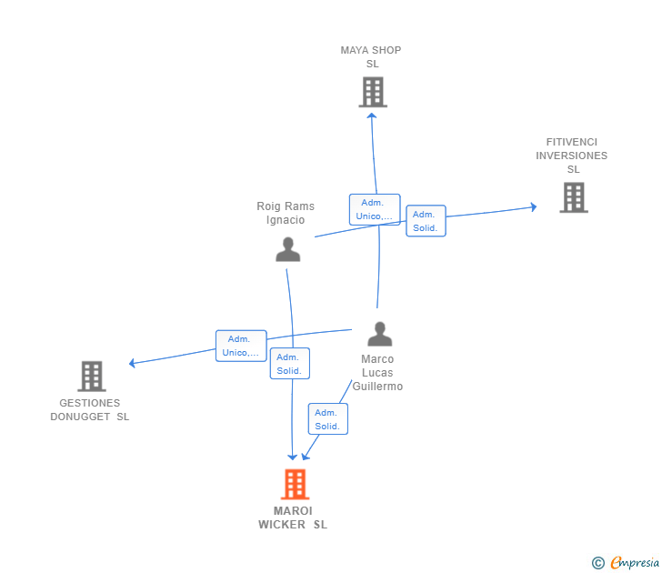 Vinculaciones societarias de MAROI WICKER SL