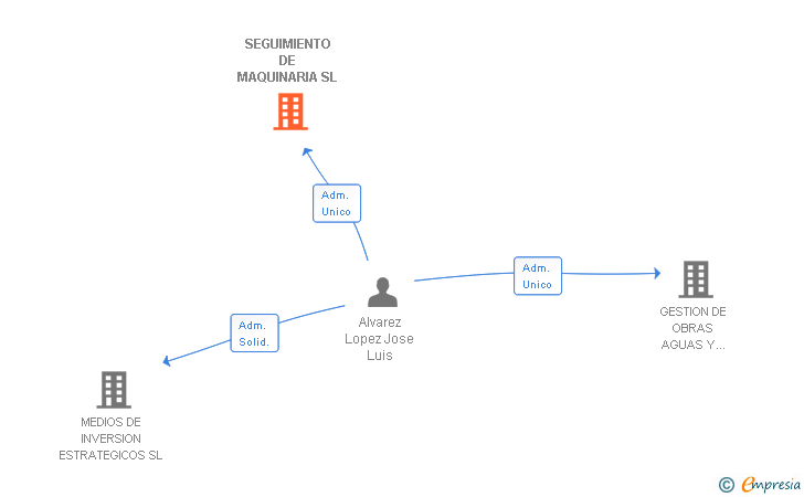 Vinculaciones societarias de SEGUIMIENTO DE MAQUINARIA SL