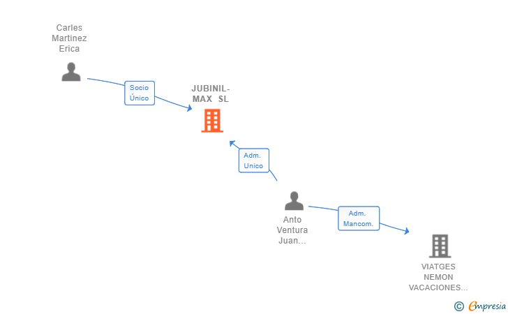 Vinculaciones societarias de JUBINIL-MAX SL