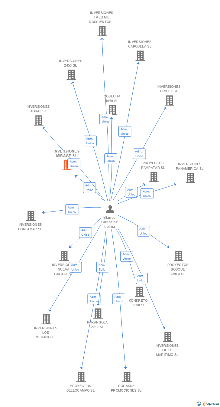 Vinculaciones societarias de INVERSIONES MIRAGE SL