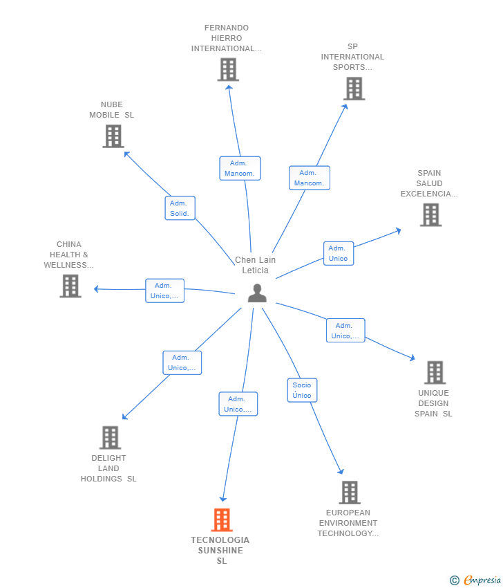 Vinculaciones societarias de TECNOLOGIA SUNSHINE SL