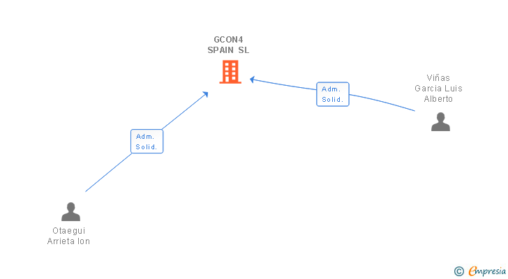 Vinculaciones societarias de GCON4 SPAIN SL
