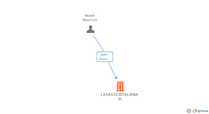 Vinculaciones societarias de LASAGOLAITALIANA SL