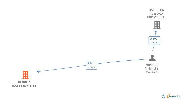 Vinculaciones societarias de BERNOIS INVERSIONES SL