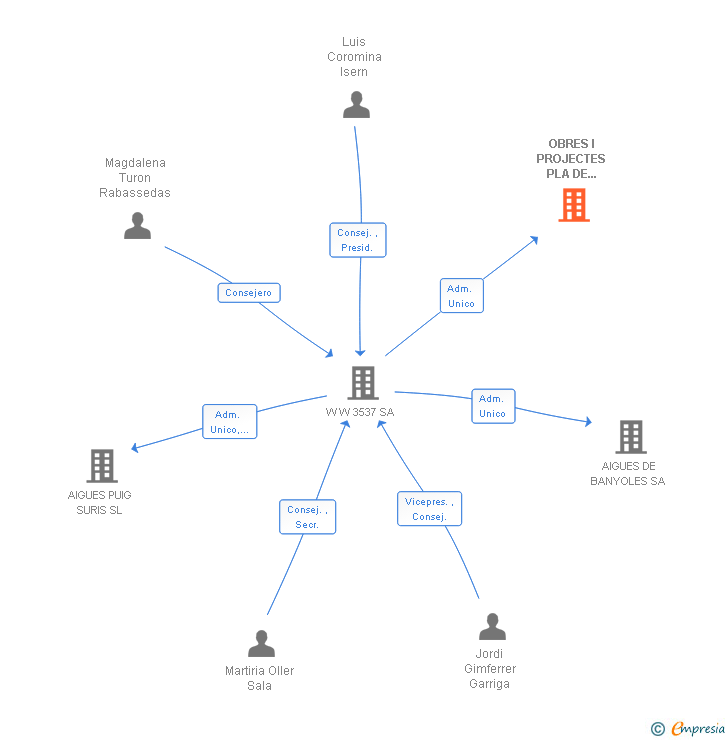 Vinculaciones societarias de OBRES I PROJECTES PLA DE L'ESTANY SA