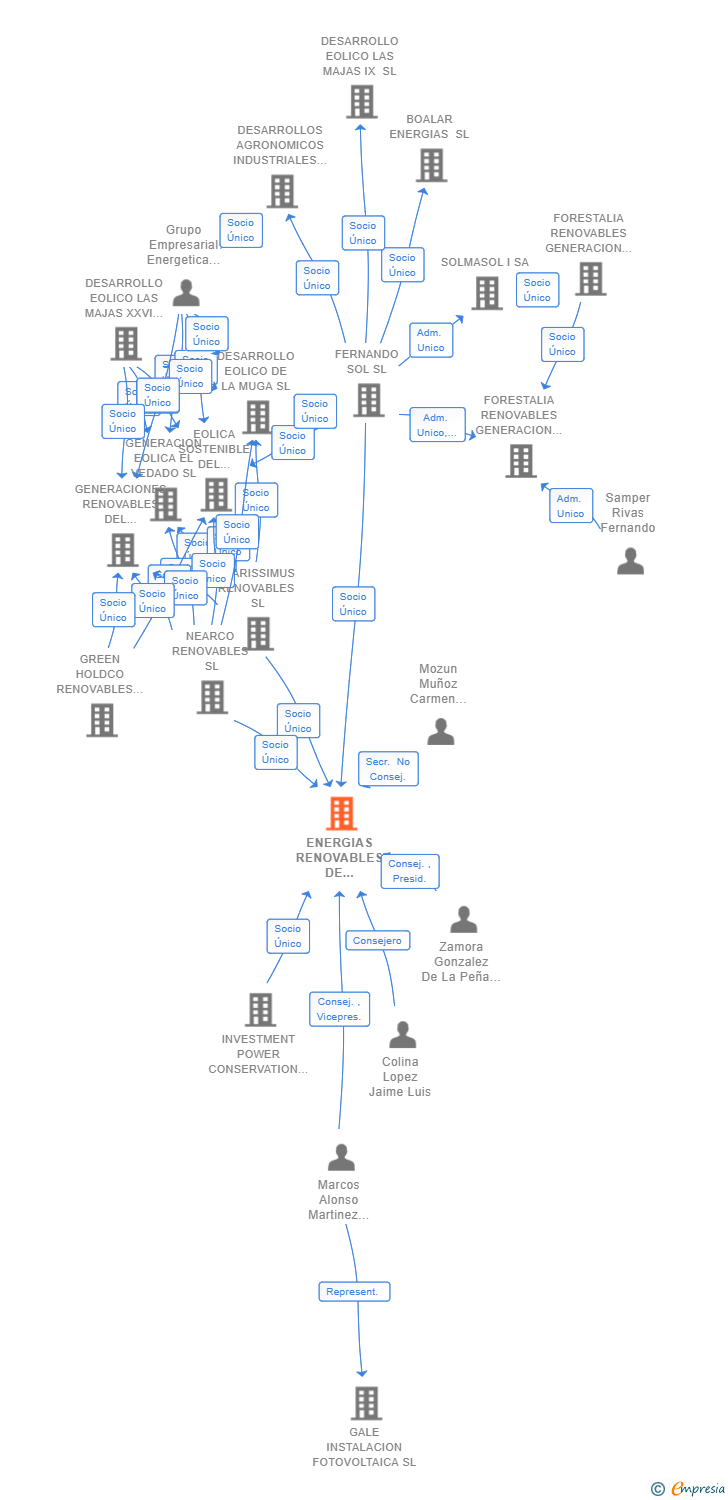 Vinculaciones societarias de ENERGIAS RENOVABLES DE PROMETEO SL