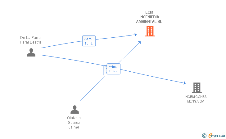 Vinculaciones societarias de ECM INGENIERIA AMBIENTAL SL