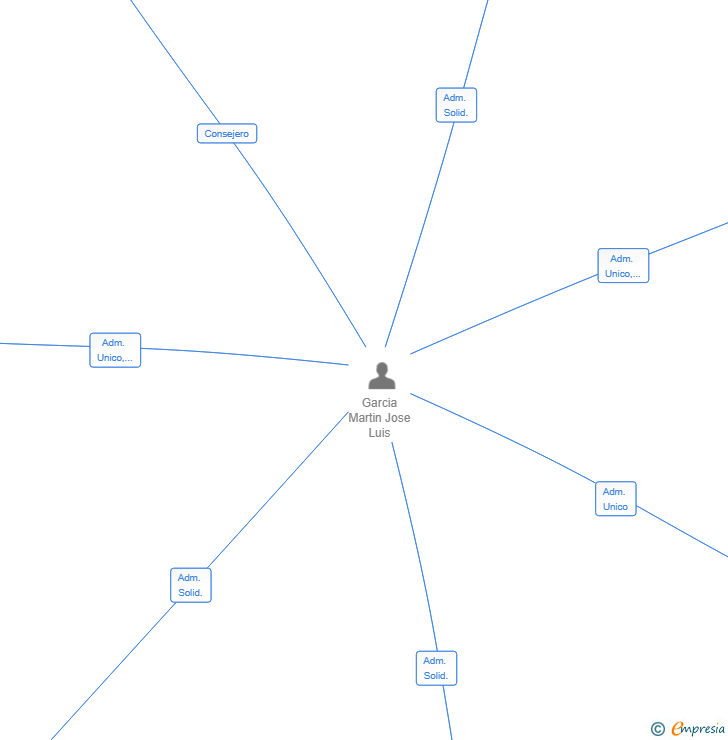 Vinculaciones societarias de JOVE 2025 SL