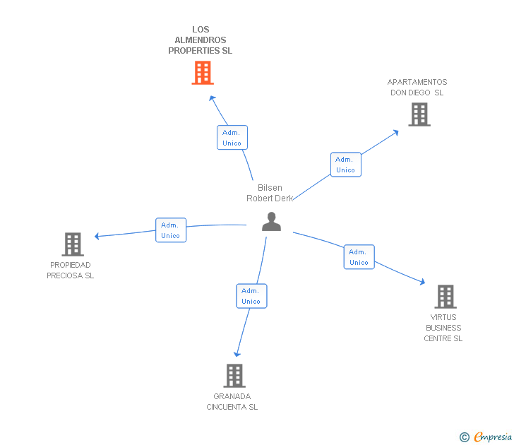 Vinculaciones societarias de LOS ALMENDROS PROPERTIES SL