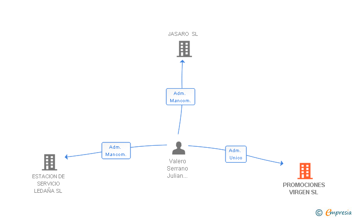 Vinculaciones societarias de PROMOCIONES VIRGEN SL