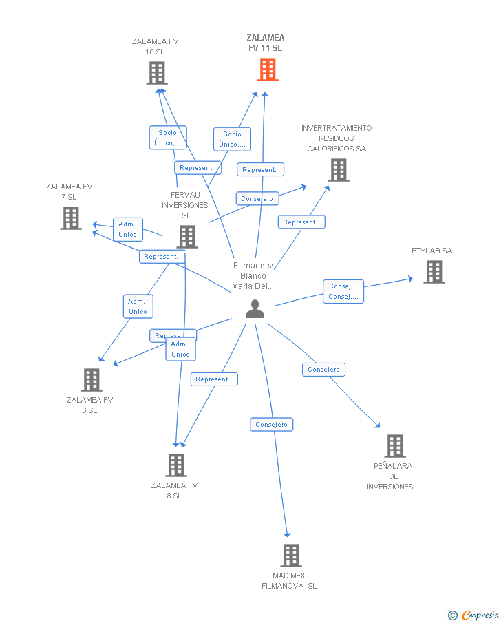 Vinculaciones societarias de ZALAMEA FV 11 SL