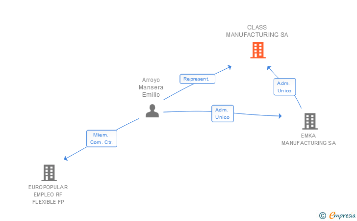 Vinculaciones societarias de CLASS MANUFACTURING SL