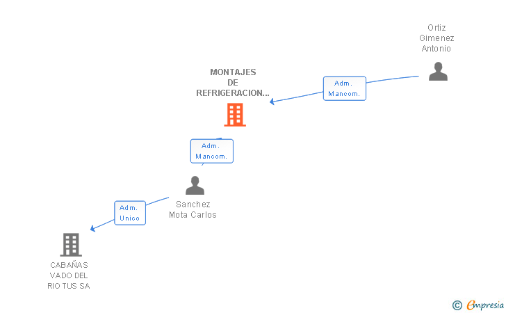 Vinculaciones societarias de MONTAJES DE REFRIGERACION Y CLIMATIZACION SL