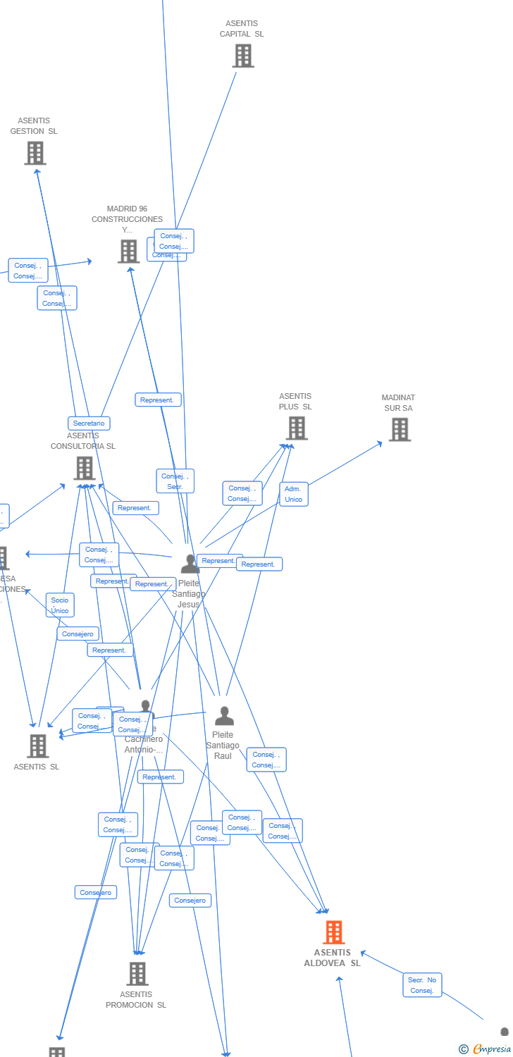 Vinculaciones societarias de ASENTIS ALDOVEA SL