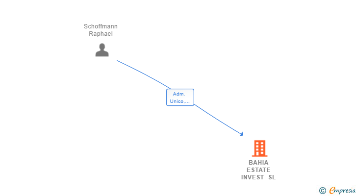 Vinculaciones societarias de BAHIA ESTATE INVEST SL