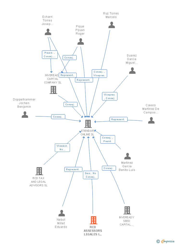 Vinculaciones societarias de RCD ASSESSORS LEGALES I TRIBUTARIS SLP