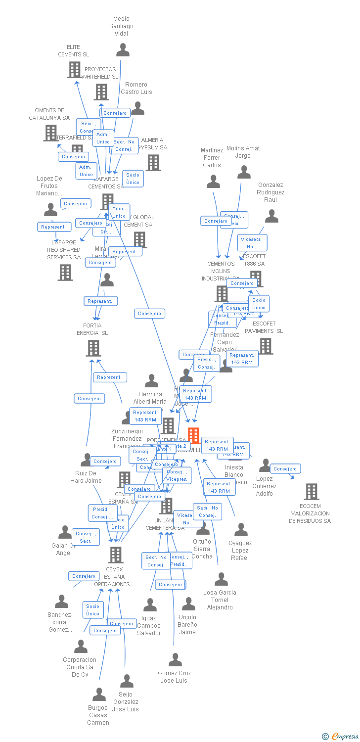Vinculaciones societarias de VESCEM LID SL