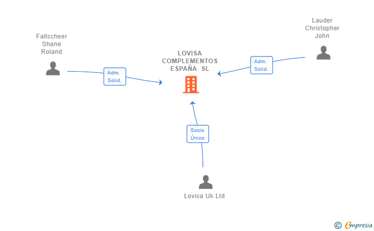 Vinculaciones societarias de LOVISA COMPLEMENTOS ESPAÑA SL