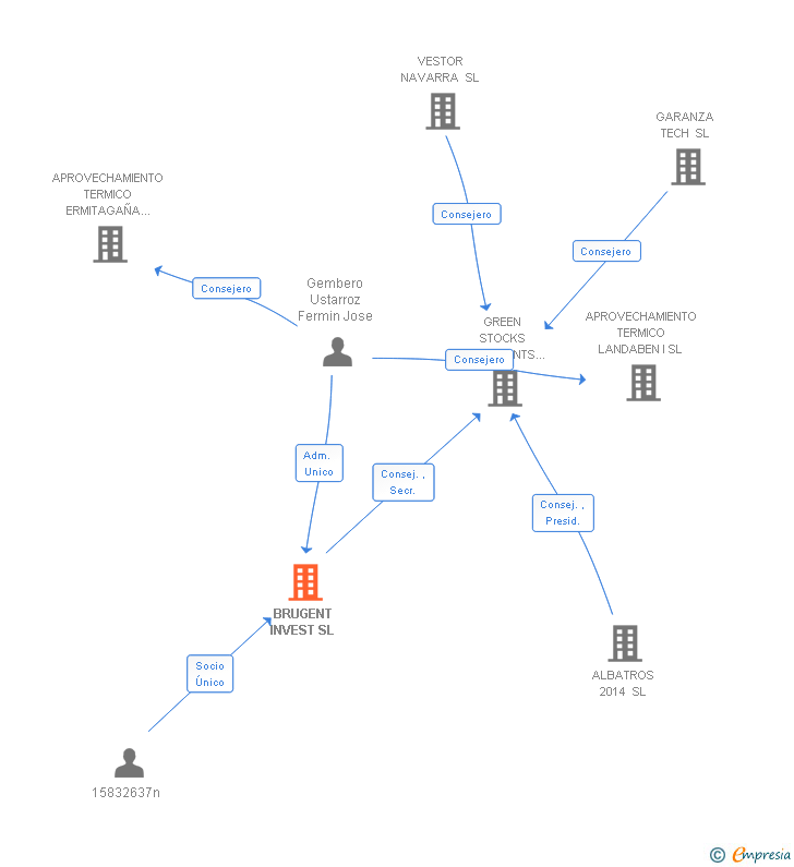 Vinculaciones societarias de BRUGENT INVEST SL