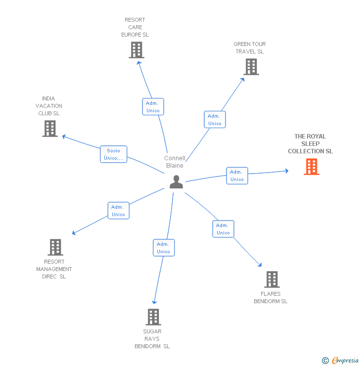 Vinculaciones societarias de THE ROYAL SLEEP COLLECTION SL