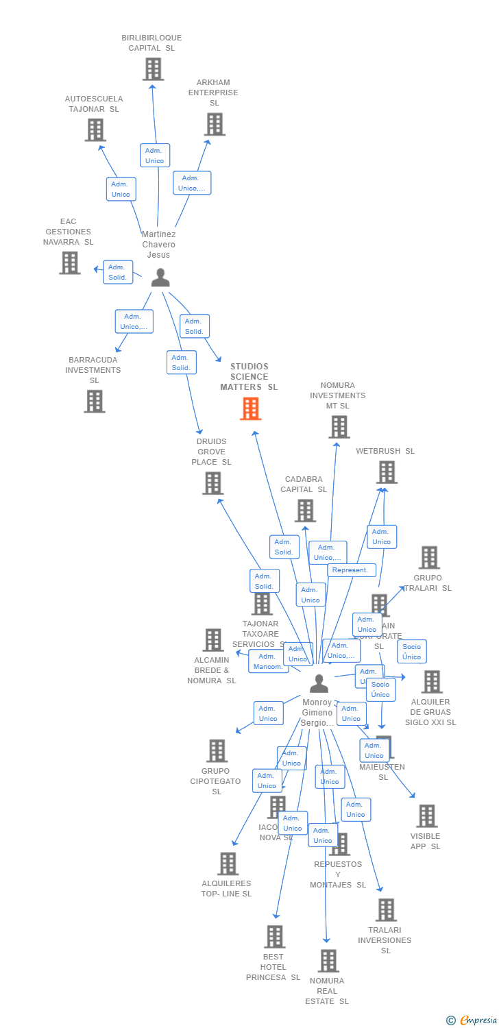 Vinculaciones societarias de STUDIOS SCIENCE MATTERS SL