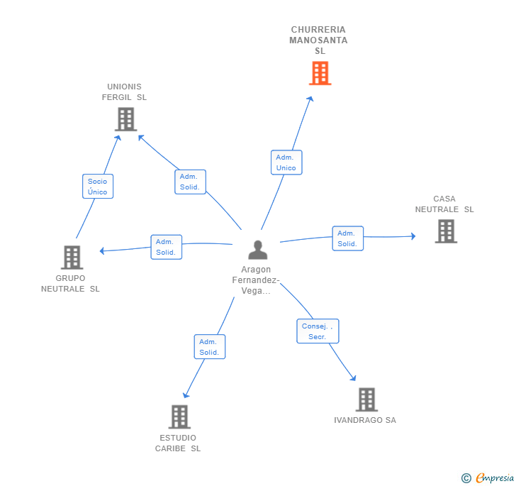Vinculaciones societarias de CHURRERIA MANOSANTA SL