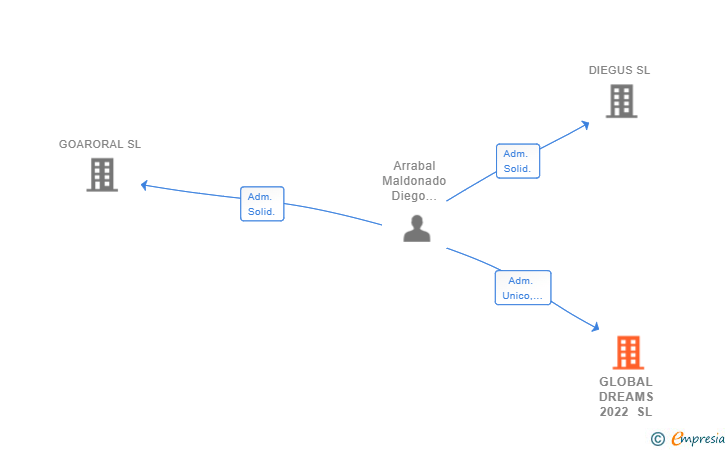 Vinculaciones societarias de GLOBAL DREAMS 2022 SL