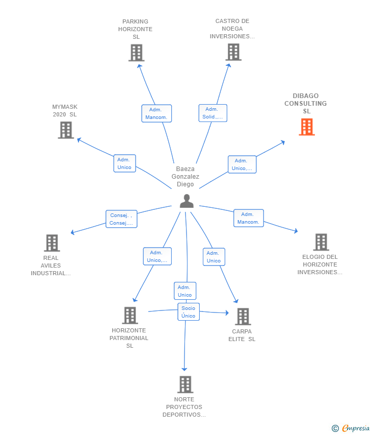 Vinculaciones societarias de DIBAGO CONSULTING SL