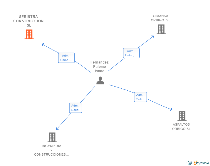 Vinculaciones societarias de SERINTRA CONSTRUCCION SL