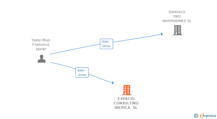 Vinculaciones societarias de ESPACIO CONSULTING IBERICA SL