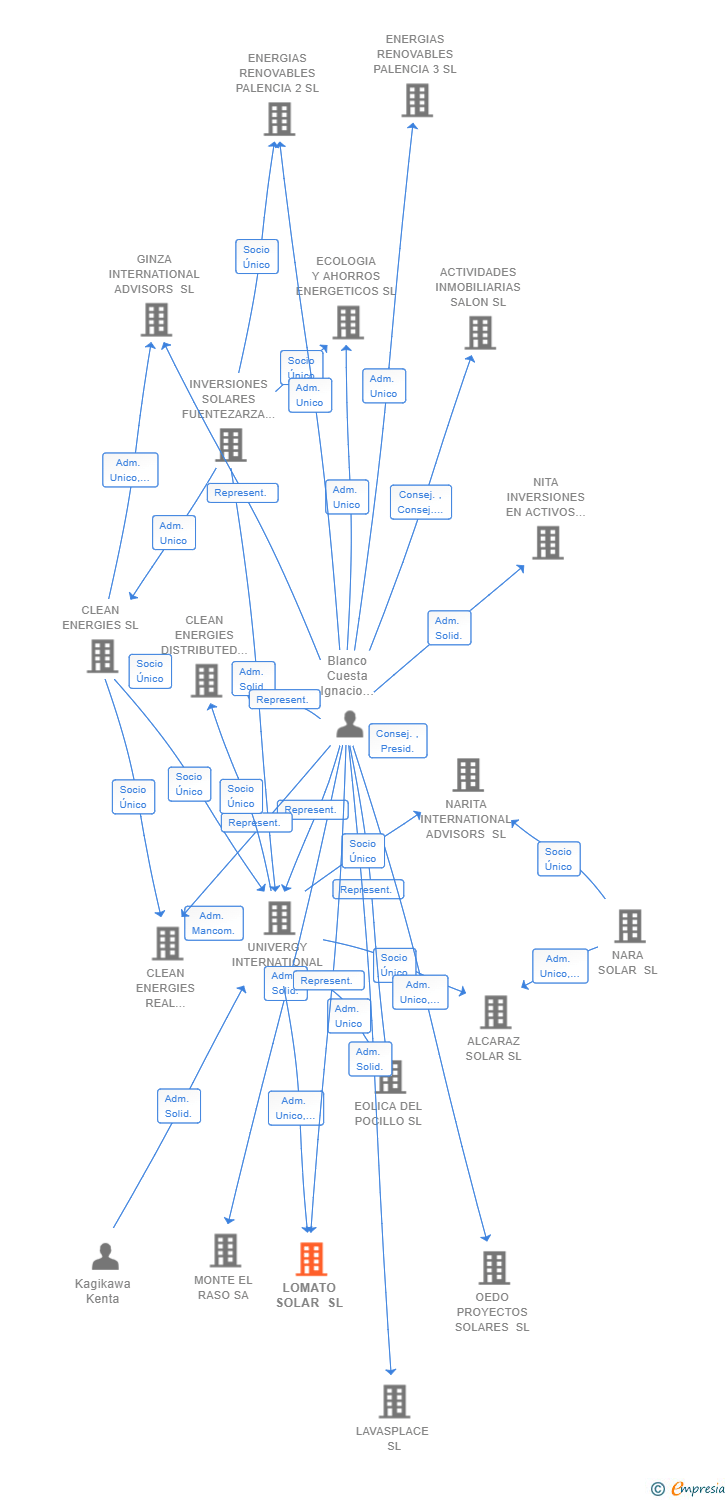 Vinculaciones societarias de LOMATO SOLAR SL